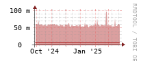 [Interfaces]: Broadcast packet rates