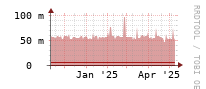 [Interfaces]: Broadcast packet rates