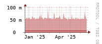[Interfaces]: Broadcast packet rates