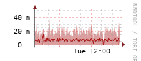 [Interfaces]: Broadcast packet rates