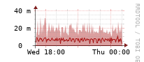 [Interfaces]: Broadcast packet rates