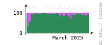 [Interfaces]: Input/Output traffic ratio