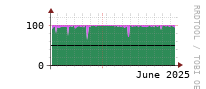 [Interfaces]: Input/Output traffic ratio