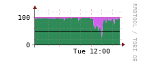[Interfaces]: Input/Output traffic ratio