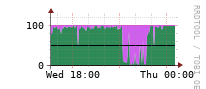 [Interfaces]: Input/Output traffic ratio
