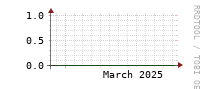 [Interfaces]: Multicast packet rates