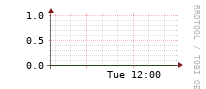 [Interfaces]: Multicast packet rates