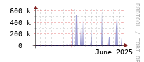 [Interfaces]: Estimated packet length