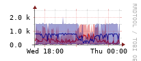 [Interfaces]: Estimated packet length