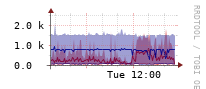 [Interfaces]: Estimated packet length