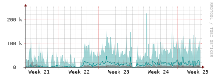 [Interfaces]: Packet rates