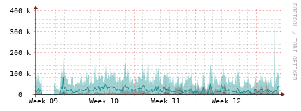 [Interfaces]: Packet rates