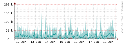 [Interfaces]: Packet rates
