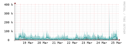 [Interfaces]: Packet rates