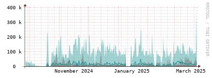[Interfaces]: Packet rates