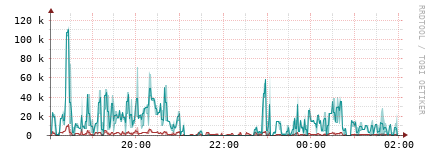 [Interfaces]: Packet rates