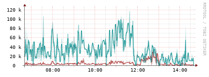 [Interfaces]: Packet rates