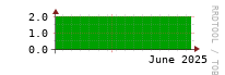 [Interfaces]: Measured interfaces
