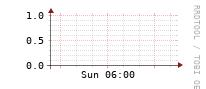 [Interfaces]: Broadcast packet rates