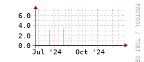 [Interfaces]: Discards