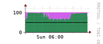 [Interfaces]: Input/Output traffic ratio