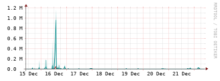 [Interfaces]: Packet rates