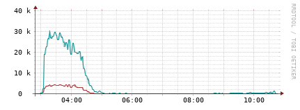 [Interfaces]: Packet rates