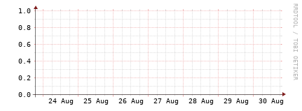 [Interfaces]: Bit rates
