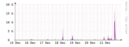 [Interfaces]: Bit rates