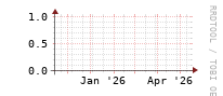[Interfaces]: Broadcast packet rates