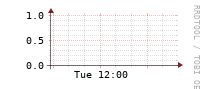 [Interfaces]: Broadcast packet rates