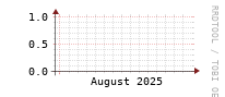 [Interfaces]: Input/Output traffic ratio