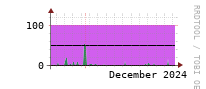 [Interfaces]: Input/Output traffic ratio