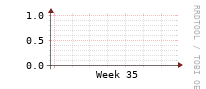 [Interfaces]: Input/Output traffic ratio