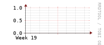 [Interfaces]: Input/Output traffic ratio