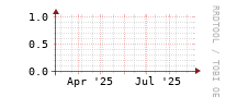 [Interfaces]: Input/Output traffic ratio