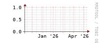 [Interfaces]: Input/Output traffic ratio