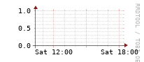 [Interfaces]: Input/Output traffic ratio