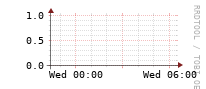 [Interfaces]: Input/Output traffic ratio
