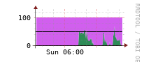 [Interfaces]: Input/Output traffic ratio