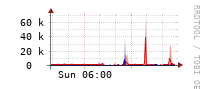 [Interfaces]: Estimated packet length