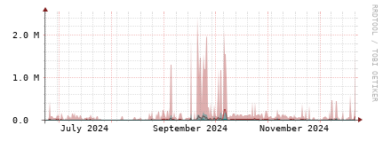 [Interfaces]: Packet rates