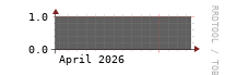 [Interfaces]: Measured interfaces