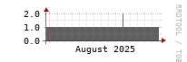 [Interfaces]: Measured interfaces