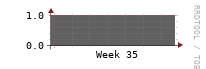 [Interfaces]: Measured interfaces