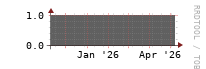 [Interfaces]: Measured interfaces