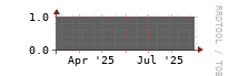 [Interfaces]: Measured interfaces