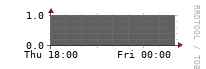 [Interfaces]: Measured interfaces